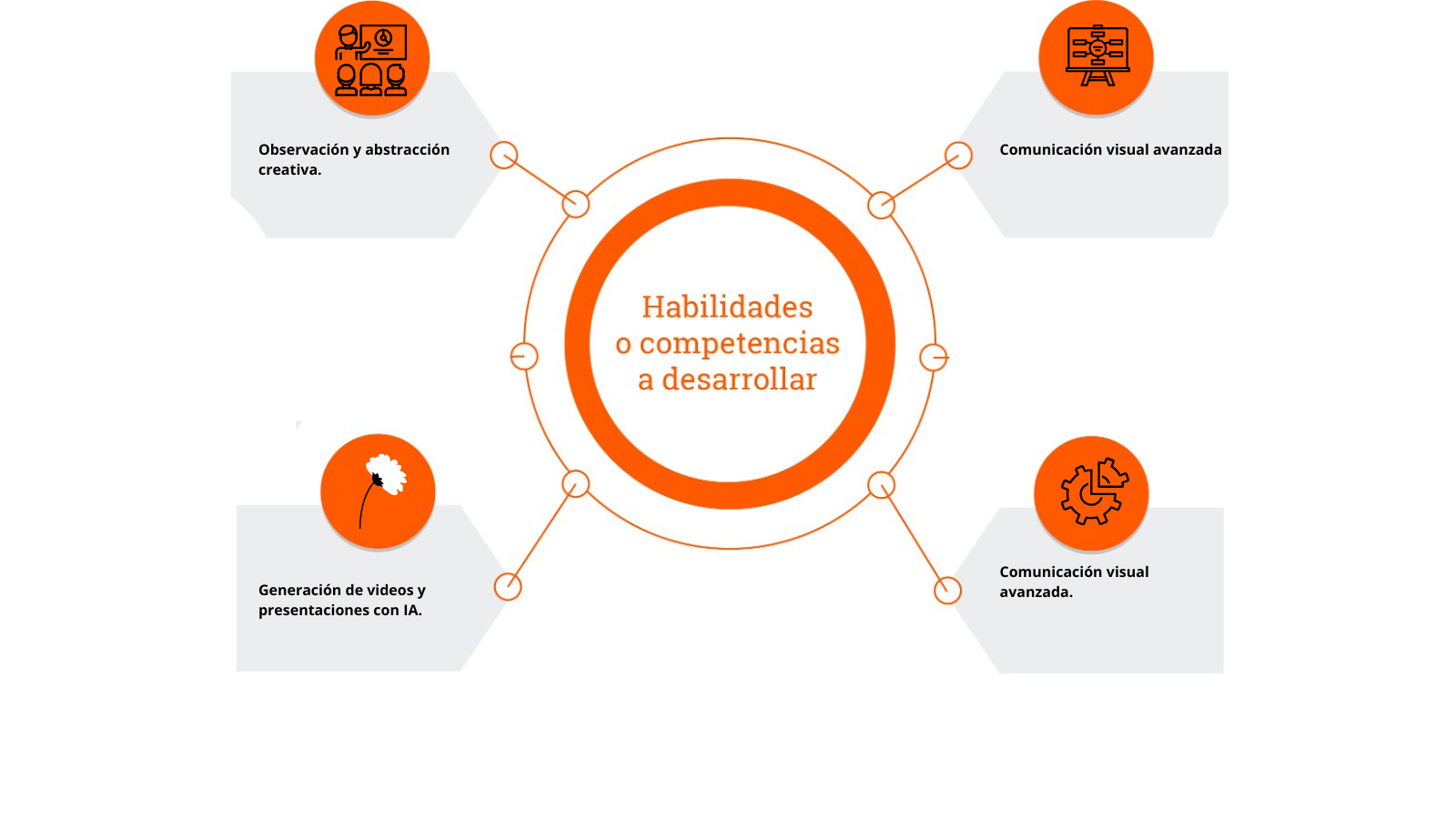 Habilidades a desarrollar  Curso De lo tangible a lo digital. Diseño Analógico con IA