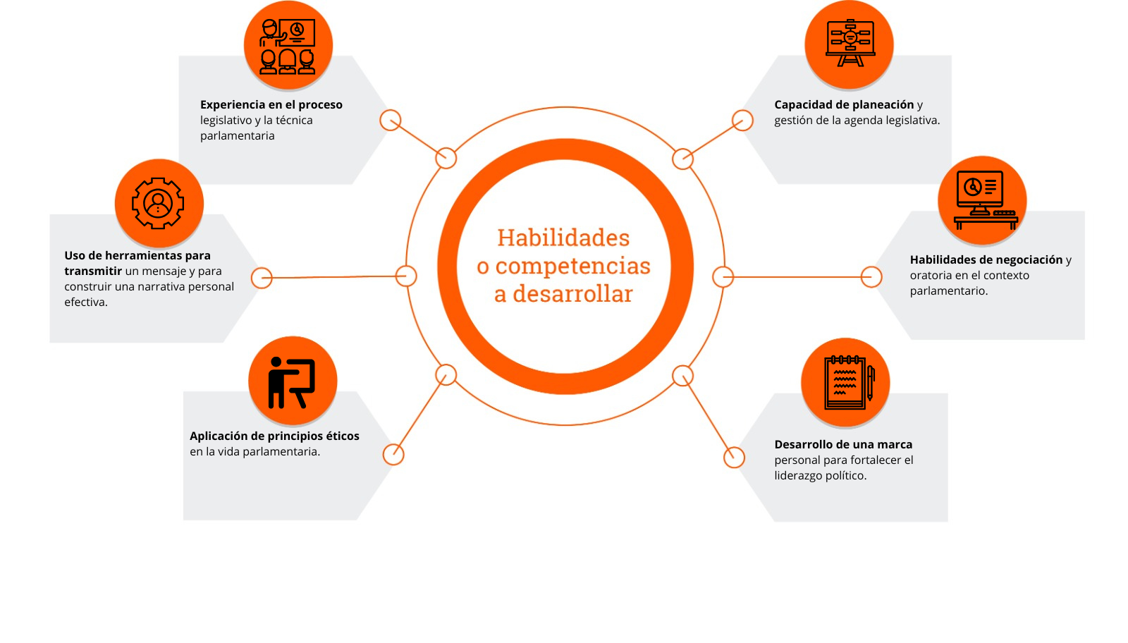 Habilidades a desarrollar  Diplomado en Liderazgo Legislativo.